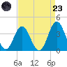 Bight tide chart for Saturday, August 23, 2025