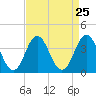 Bight tide chart for Monday, August 25, 2025
