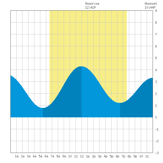 Bight tide chart for Friday, August 29, 2025