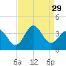 Bight tide chart for Friday, August 29, 2025