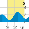 Bight tide chart for Saturday, August 2, 2025