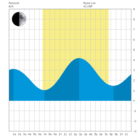 Bight tide chart for Sunday, August 31, 2025