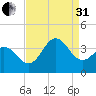 Bight tide chart for Sunday, August 31, 2025