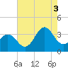 Bight tide chart for Sunday, August 3, 2025