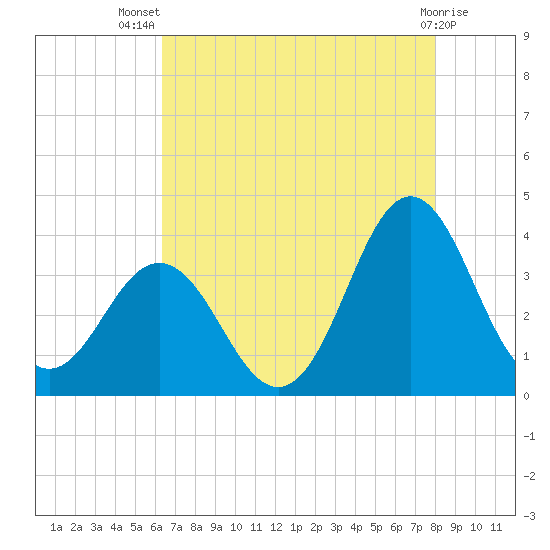 Bight tide chart for Thursday, August 7, 2025