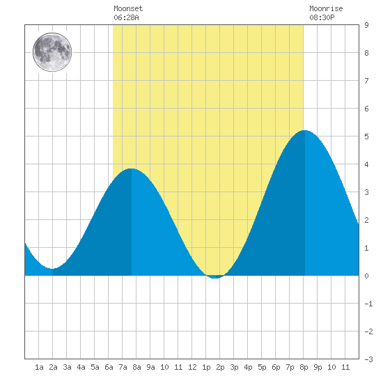 Bight tide chart for Saturday, August 9, 2025