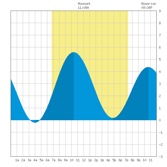 Bight tide chart for Thursday, September 11, 2025