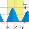 Bight tide chart for Thursday, September 11, 2025