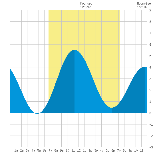 Bight tide chart for Friday, September 12, 2025