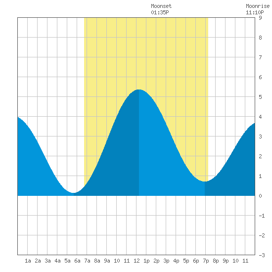 Bight tide chart for Saturday, September 13, 2025