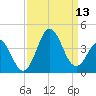 Bight tide chart for Saturday, September 13, 2025