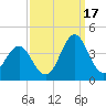 Bight tide chart for Wednesday, September 17, 2025