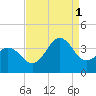 Bight tide chart for Monday, September 1, 2025