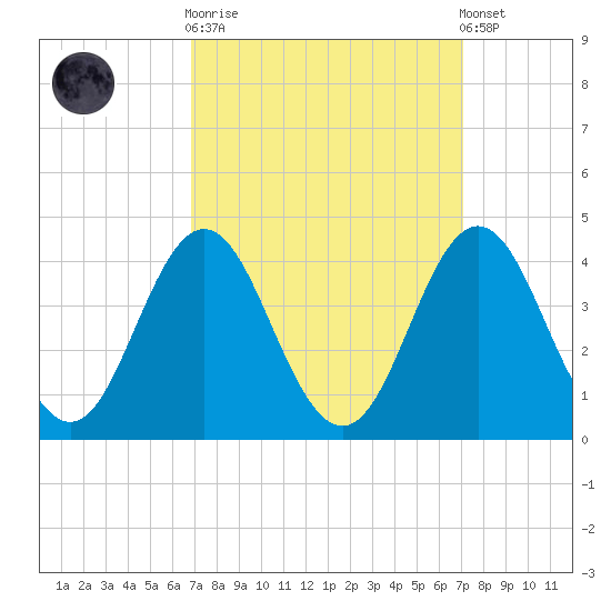 Bight tide chart for Sunday, September 21, 2025