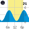 Bight tide chart for Sunday, September 21, 2025