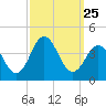 Bight tide chart for Thursday, September 25, 2025
