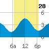 Bight tide chart for Sunday, September 28, 2025