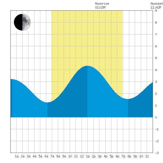 Bight tide chart for Monday, September 29, 2025