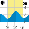 Bight tide chart for Monday, September 29, 2025