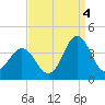 Bight tide chart for Thursday, September 4, 2025