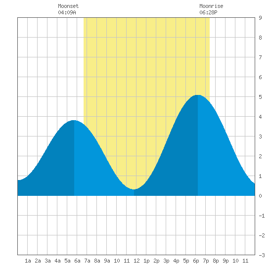 Bight tide chart for Friday, September 5, 2025