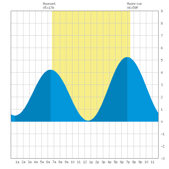 Bight tide chart for Saturday, September 6, 2025