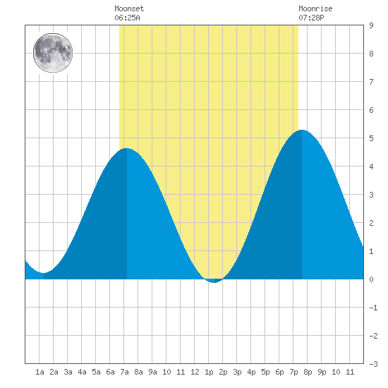 Bight tide chart for Sunday, September 7, 2025