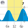 Bight tide chart for Sunday, September 7, 2025