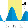 Bight tide chart for Friday, October 10, 2025
