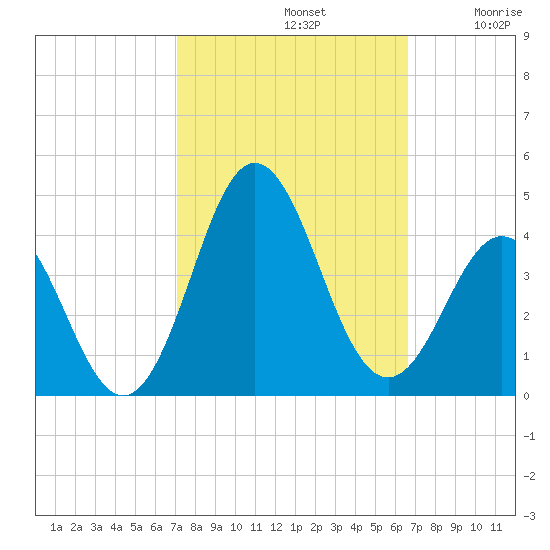 Bight tide chart for Saturday, October 11, 2025