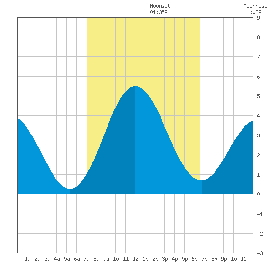 Bight tide chart for Sunday, October 12, 2025