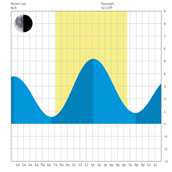 Bight tide chart for Monday, October 13, 2025