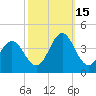 Bight tide chart for Wednesday, October 15, 2025
