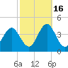 Bight tide chart for Thursday, October 16, 2025