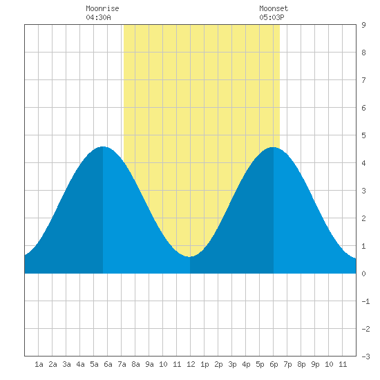 Bight tide chart for Saturday, October 18, 2025