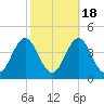 Bight tide chart for Saturday, October 18, 2025