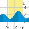 Bight tide chart for Wednesday, October 1, 2025