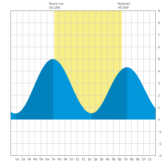 Bight tide chart for Monday, October 20, 2025