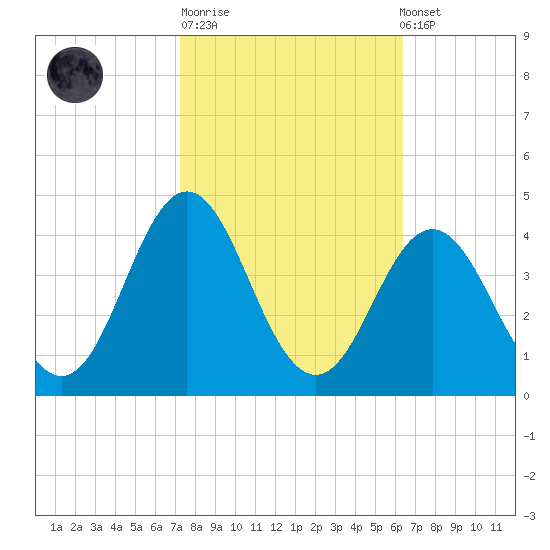 Bight tide chart for Tuesday, October 21, 2025