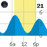 Bight tide chart for Tuesday, October 21, 2025