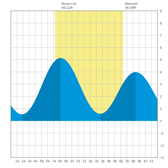 Bight tide chart for Wednesday, October 22, 2025