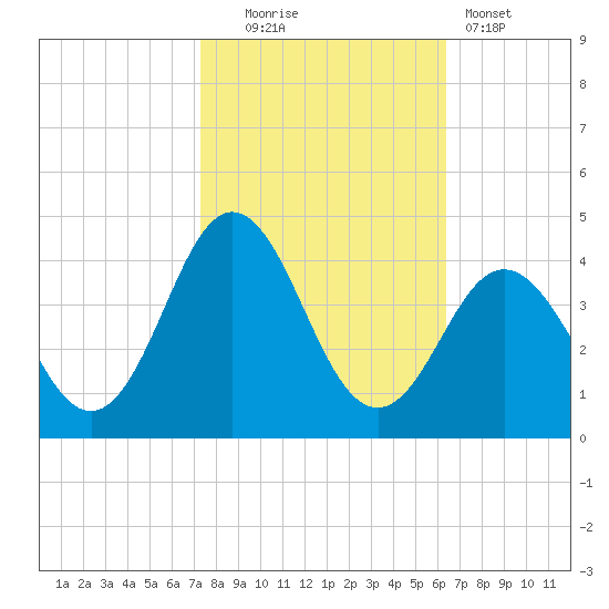 Bight tide chart for Thursday, October 23, 2025