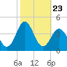 Bight tide chart for Thursday, October 23, 2025
