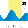 Bight tide chart for Saturday, October 25, 2025