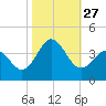 Bight tide chart for Monday, October 27, 2025