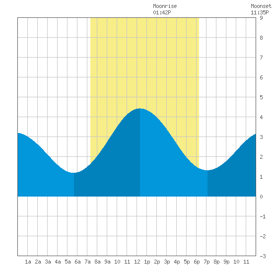 Bight tide chart for Tuesday, October 28, 2025