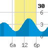 Bight tide chart for Thursday, October 30, 2025