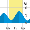 Bight tide chart for Friday, October 31, 2025