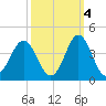 Bight tide chart for Saturday, October 4, 2025