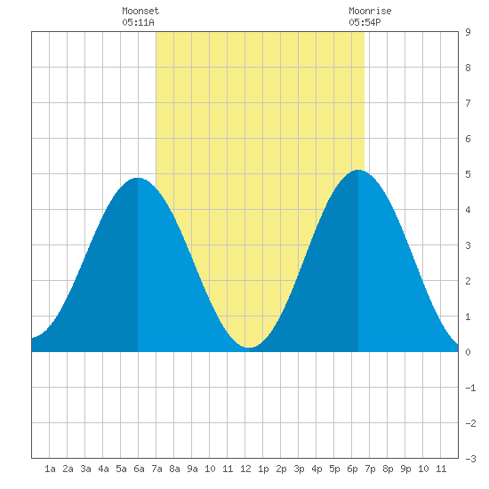 Bight tide chart for Sunday, October 5, 2025